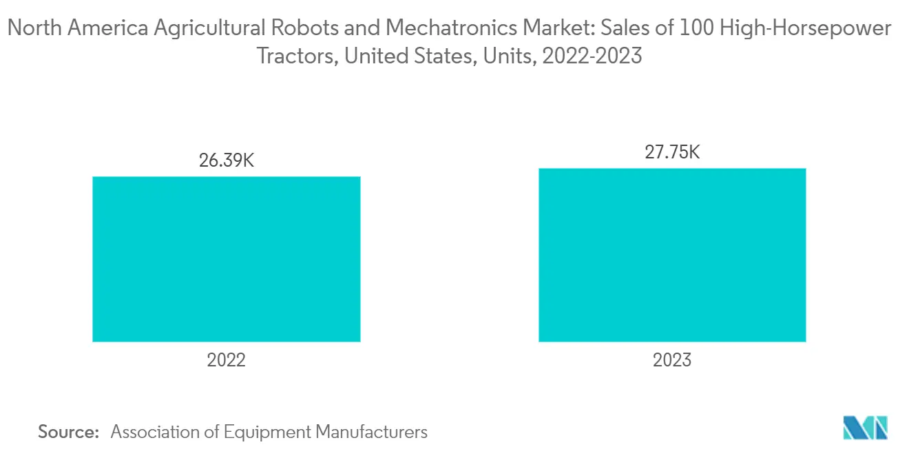 북미 농업 로봇 및 메카트로닉스 카지노 룰렛판: 100대 고마력 트랙터 판매, 미국, 단위, 2022-2023