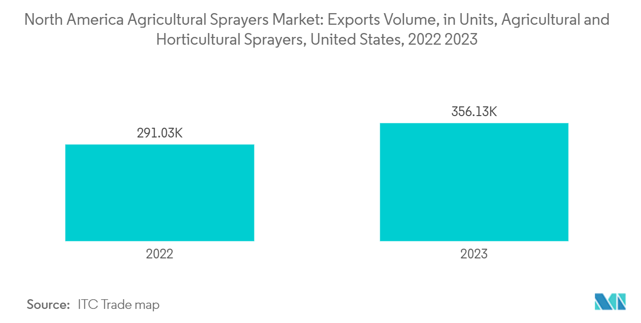 北米の農業用スプレーヤー市場農業・園芸用スプレーヤー輸出台数（単位）：米国、2022年・2023年