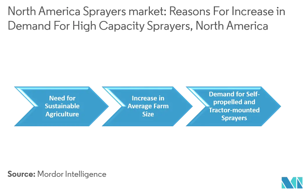 North America Agricultural Sprayers Market Growth by Region