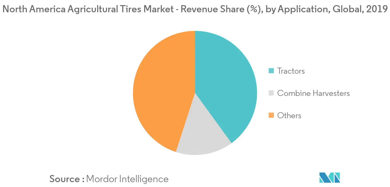 North America Agricultural Tires Market Key Trends