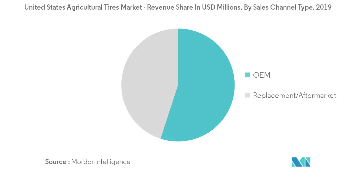 North America Agricultural Tires Market Growth Rate