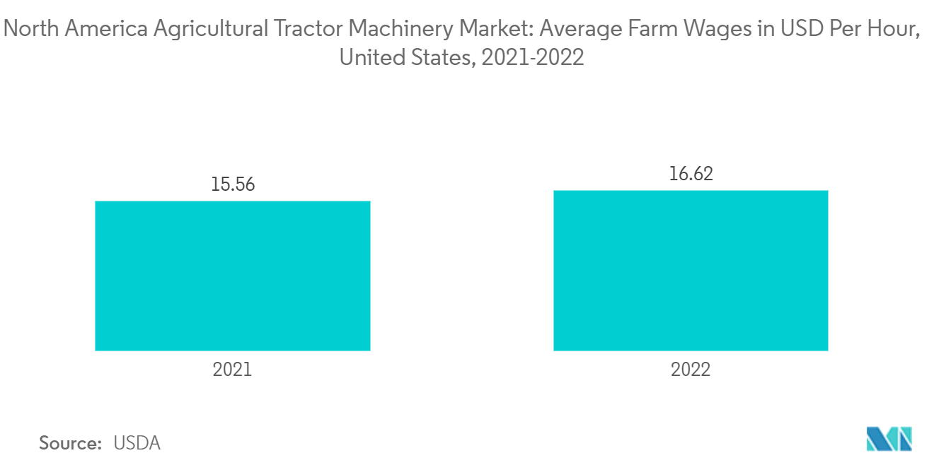 North America Agricultural Tractor Machinery Market: Average Farm Wages in USD Per Hour, United States, 2021-2022