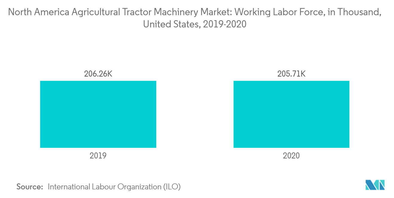 North America Agricultural Tractor Machinery Market: Working Labor Force, in Thousand, United States, 2019-2020