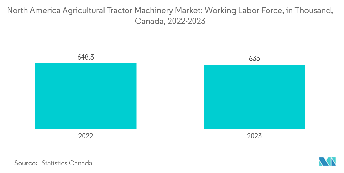 North America Agricultural Tractor Machinery Market: Working Labor Force, in Thousand, Canada, 2022-2023