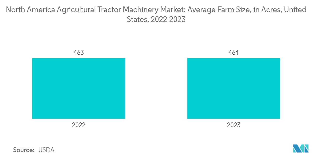 North America Agricultural Tractor Machinery Market: Average Farm Size, in Acres, United States, 2022-2023