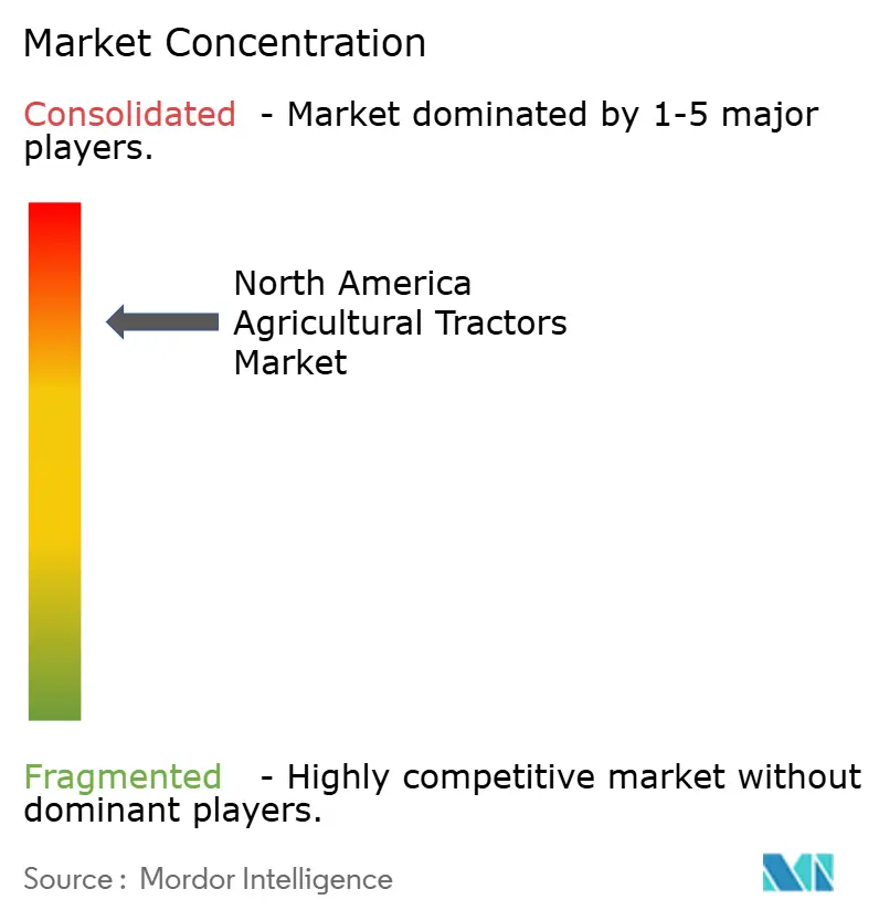 North America Agricultural Tractor Market Concentration