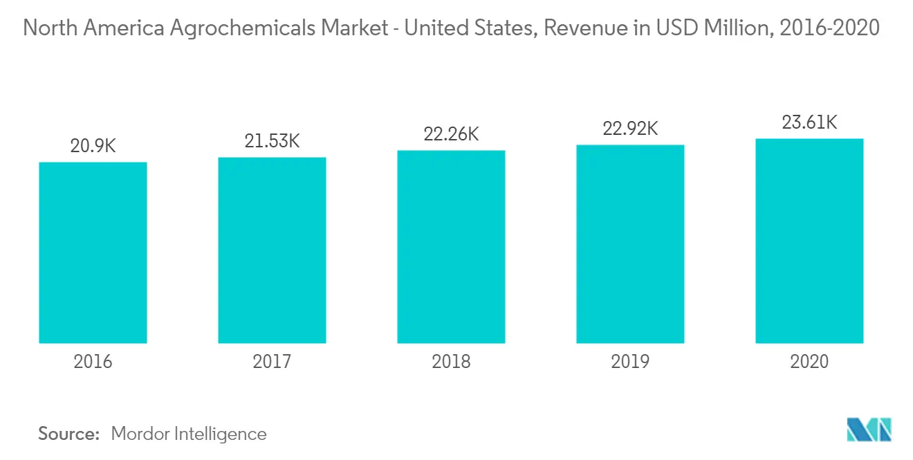 North America Agrochemicals Market - United States, Revenue in USD Million, 2016-2020