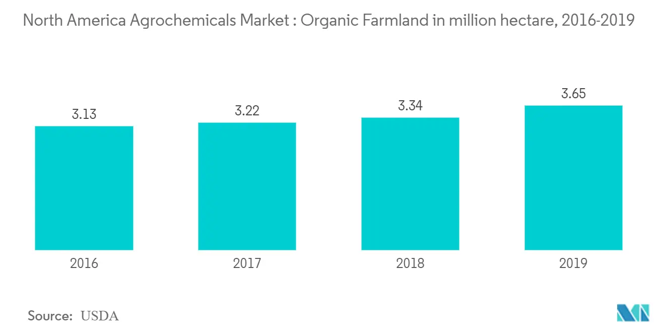 North America Agrochemicals Market - Organic Farmland in million hectare, 2016-2019