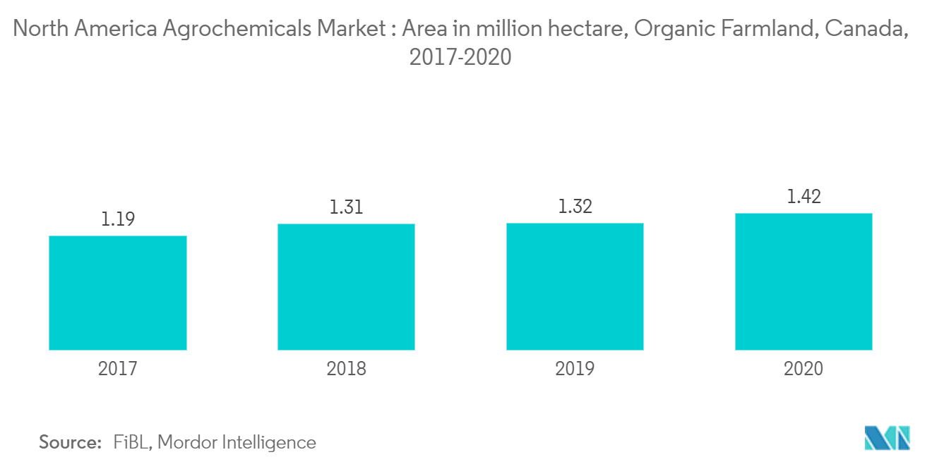 Mercado de agroquímicos de América del Norte