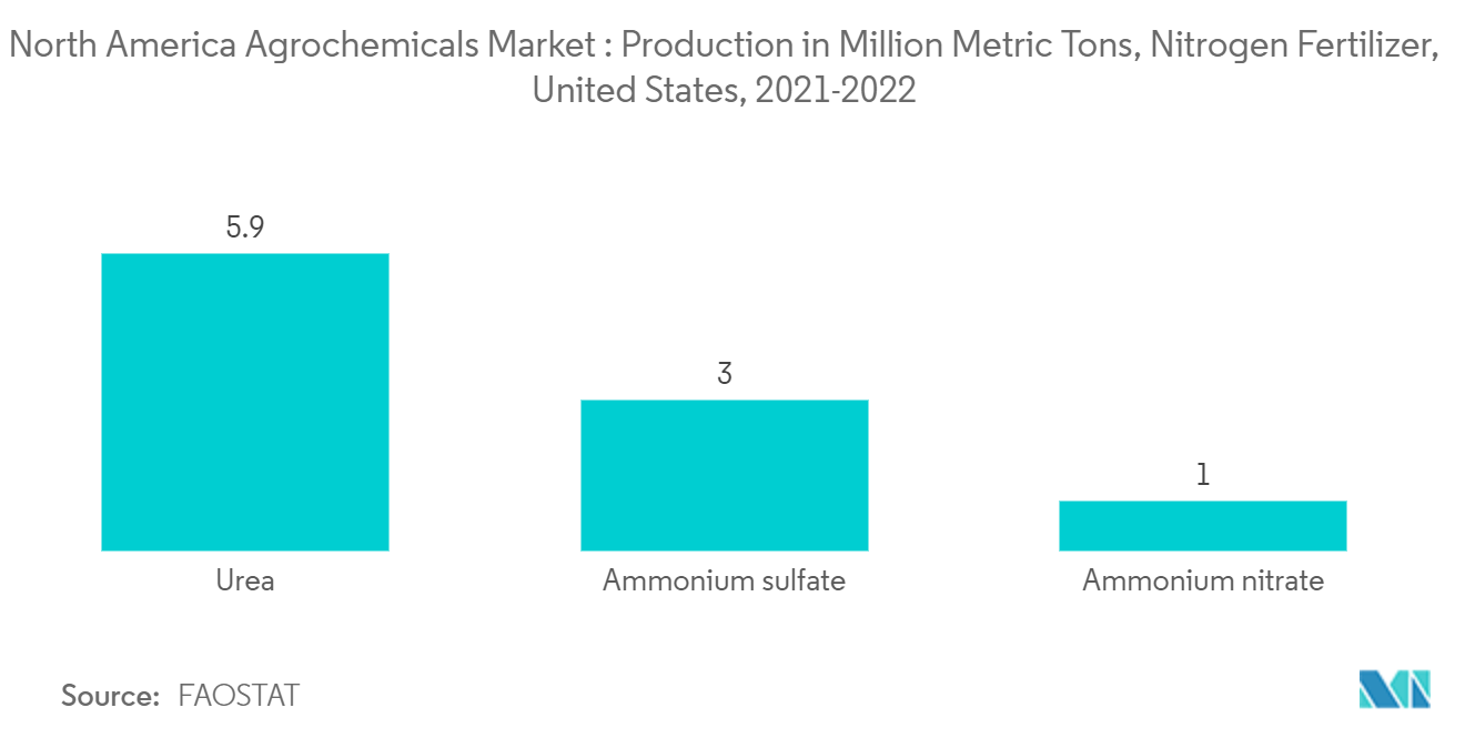 北米農薬市場：窒素肥料生産量（百万トン）、米国、2021-2022年