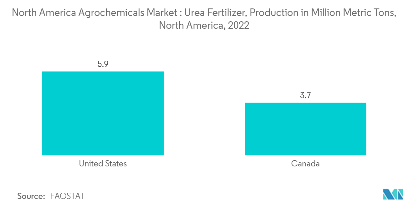 北米農薬市場：尿素肥料、生産量（百万トン）、北米、2022年