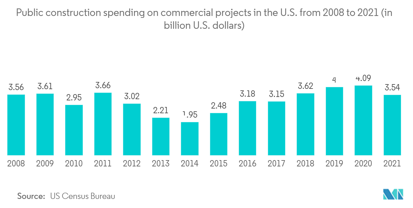 North America Air Conditioning Equipment Market: Public construction spending on commercial projects in the U.S. from 2008 to 2021 (in billion U.S. dollars)