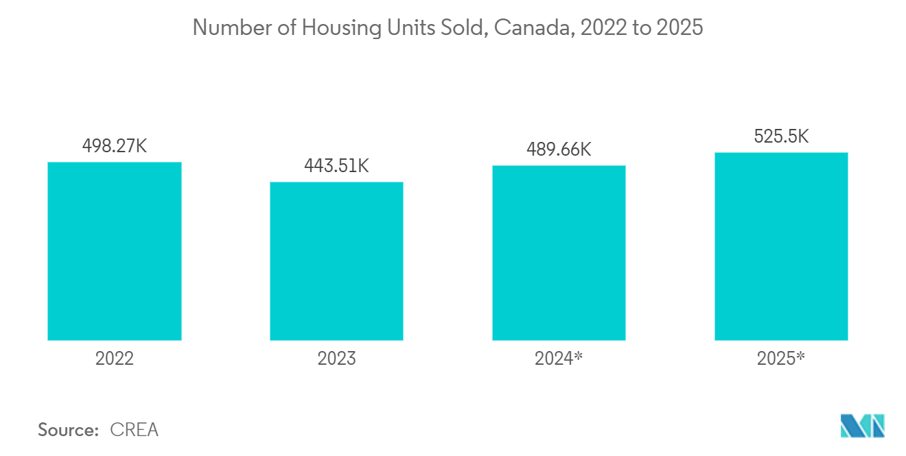 North America Air Conditioning Equipment Market: Number of Housing Units Sold, Canada, 2022 to 2025