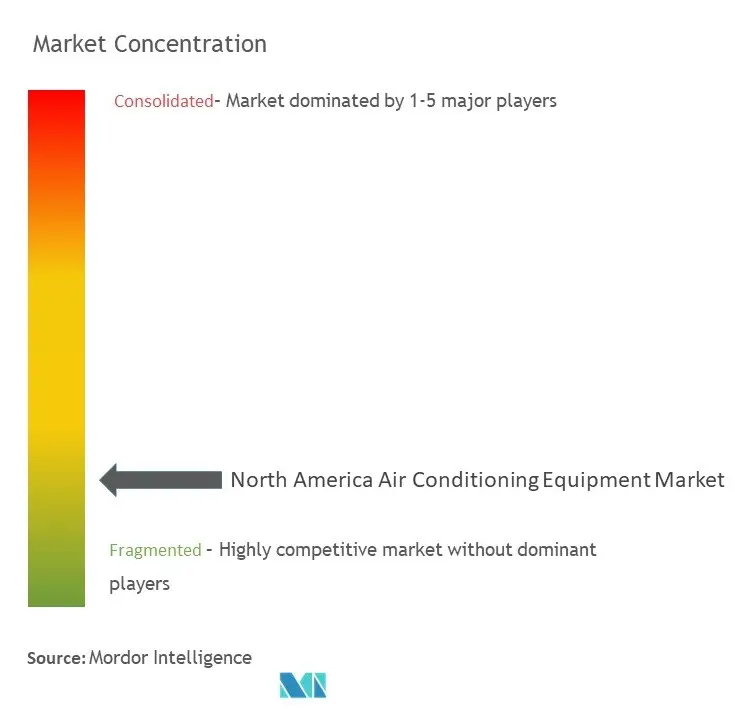 North America Air Conditioning Equipment Market Concentration