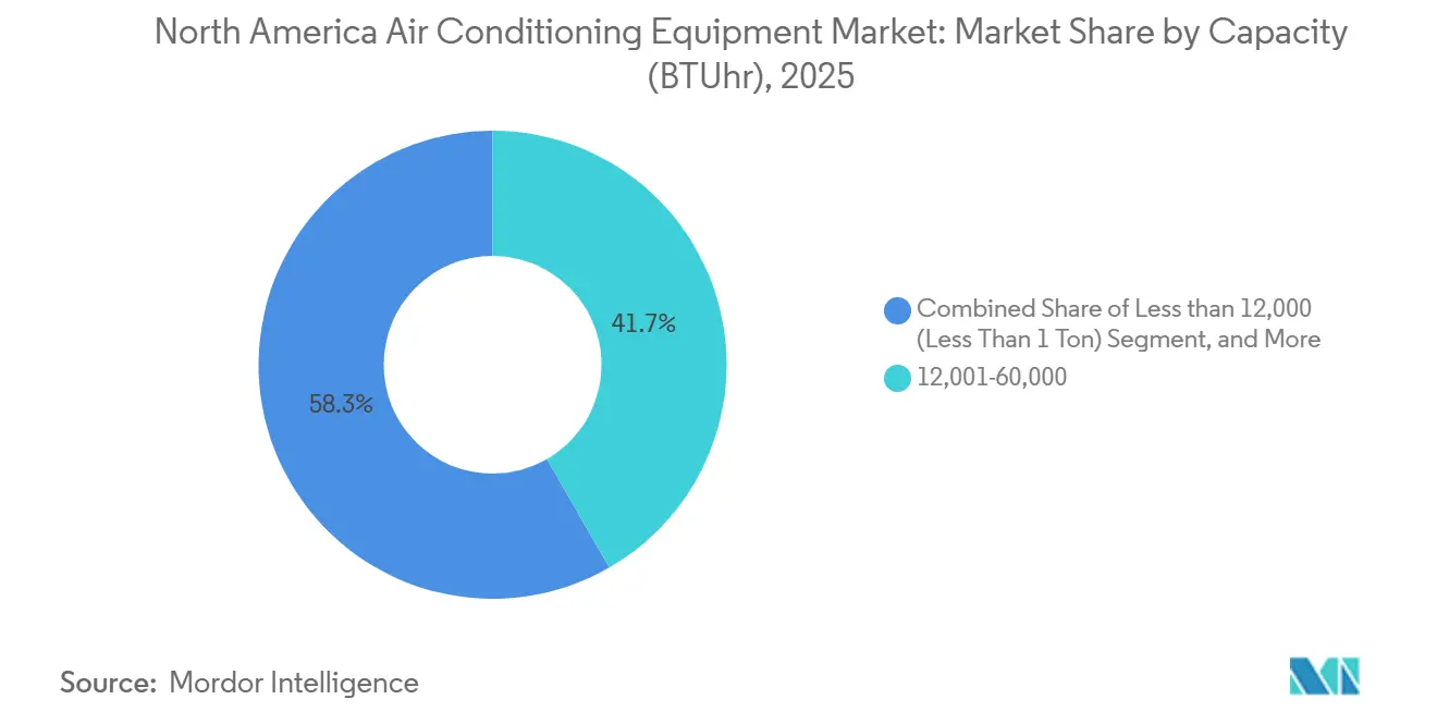 North America Air Conditioning Equipment Market: Market Share by Capacity (BTUhr)