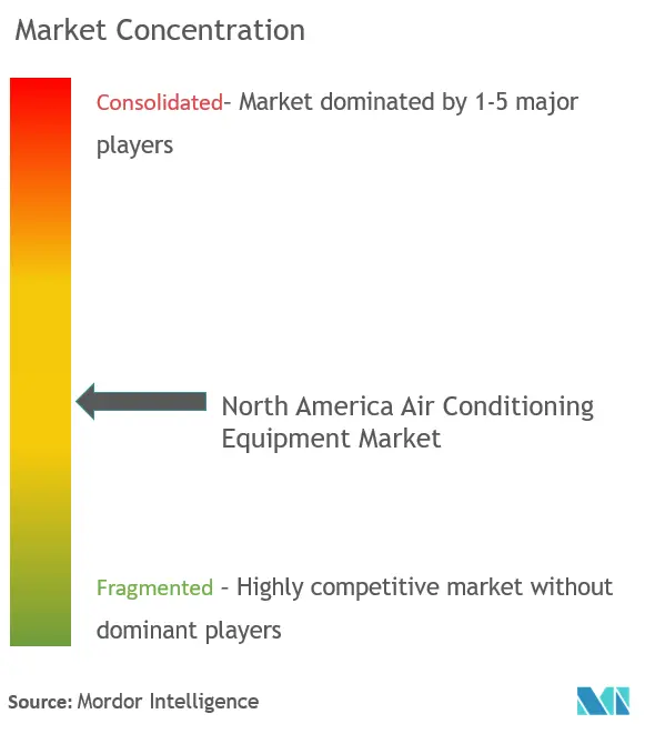 North America Air Conditioning Equipment Market Concentration