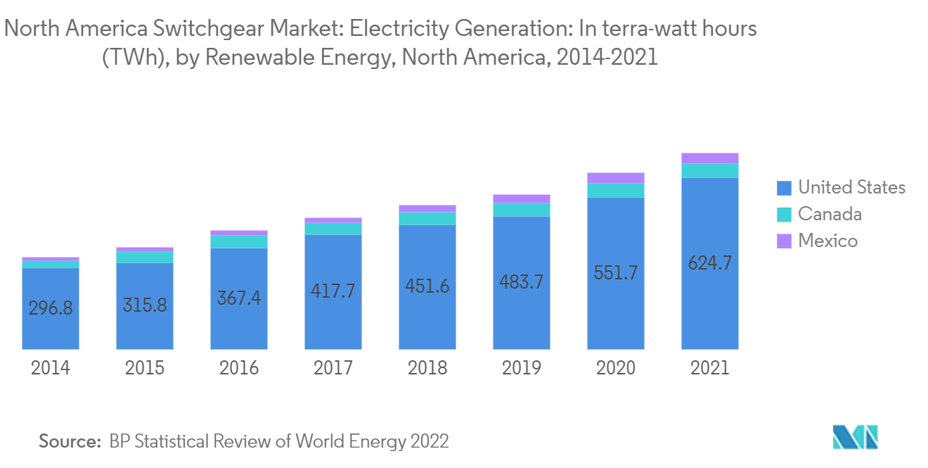 North America Switchgear Market - Electricity Generation:  In terra-watt hours (TWh), by Renewable Energy, North America, 2014-2021