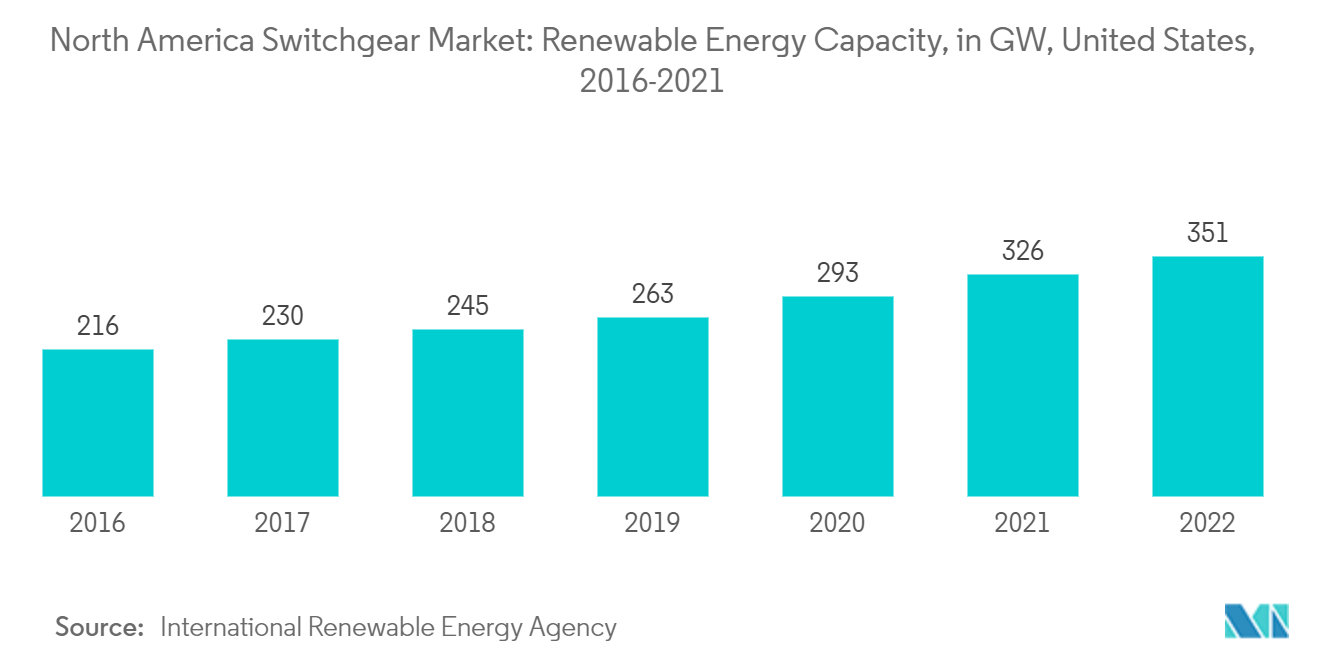 北米開閉装置市場-再生可能エネルギー容量（GW）、米国、2016-2021年