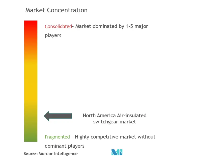 北米空気絶縁開閉装置市場の集中度