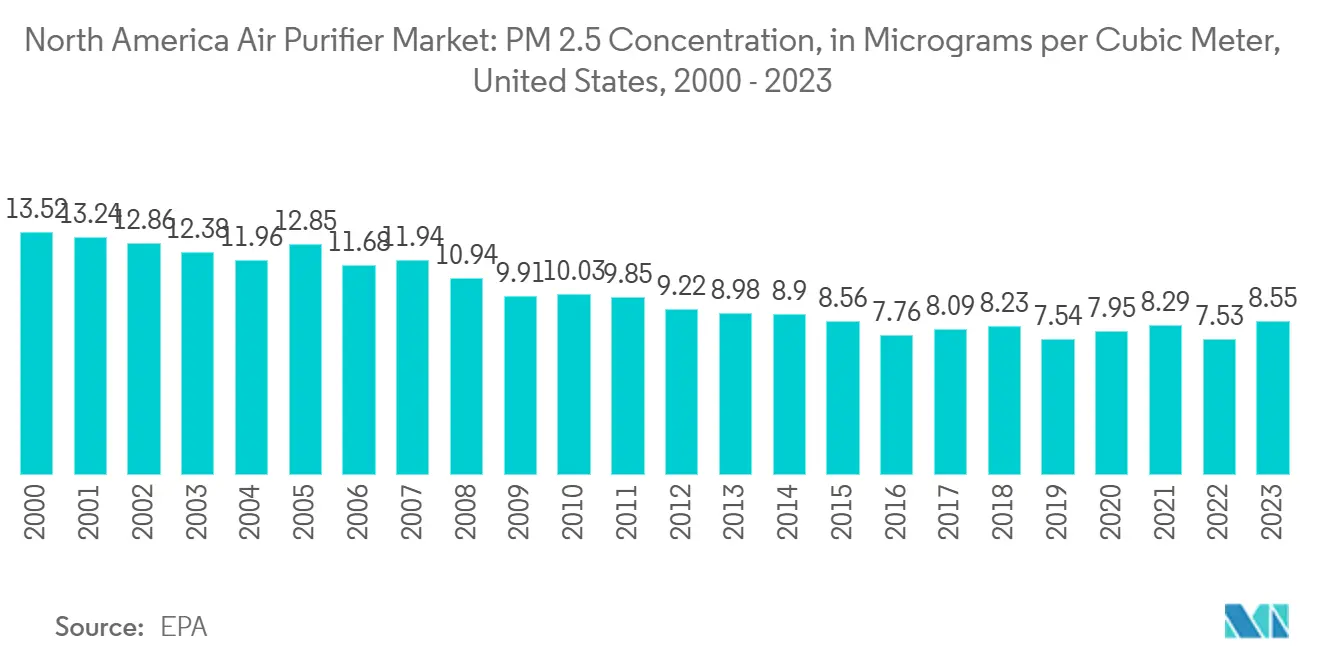 북미 메이저 바카라사이트 주사위 시장: 미국 PM 2.5 농도(2000년~2023년, 입방미터당 마이크로그램)