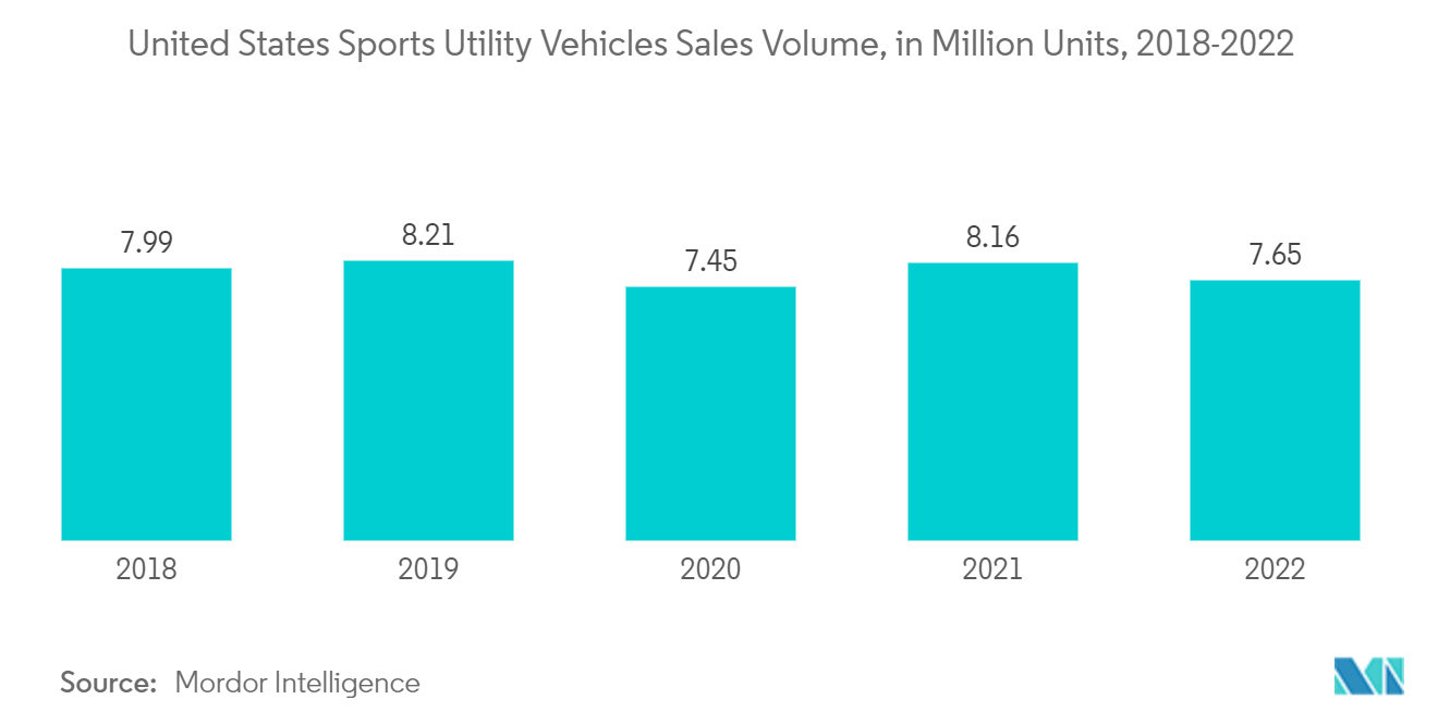 Nordamerika-Markt für Airbagsysteme – Verkaufsvolumen von Sports Utility Vehicles in den USA, in Millionen Einheiten, 2018–2022