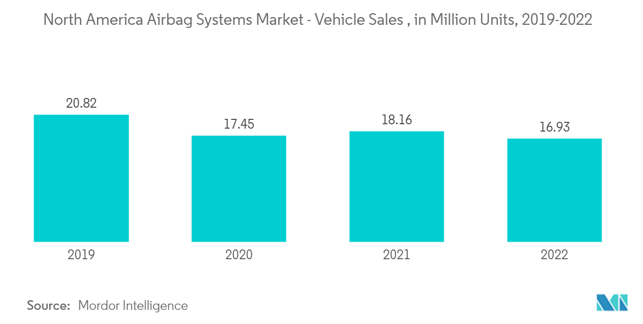 Рынок систем подушек безопасности Северной Америки — продажи транспортных средств, в миллионах единиц, 2019–2022 гг.