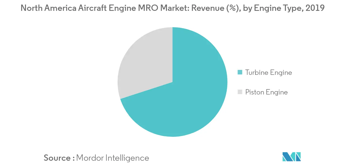 北米航空機エンジンMRO市場セグメント