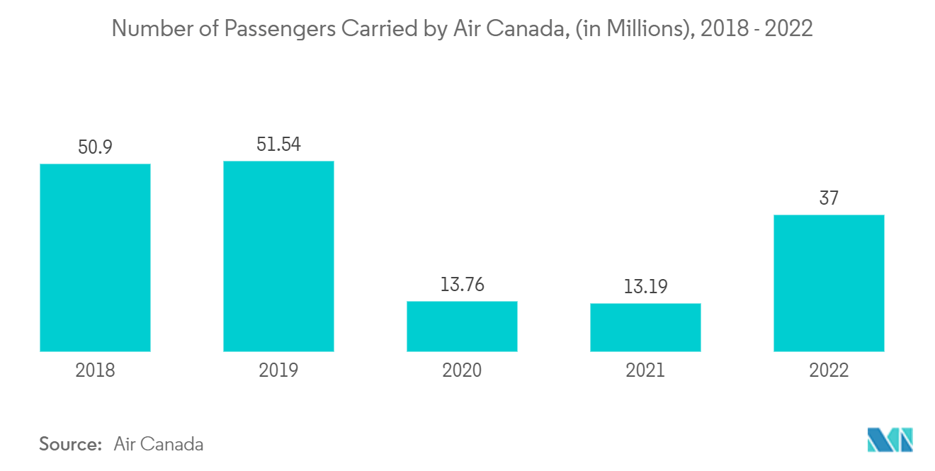 Mercado de MRO de motores de aeronaves da América do Norte Número de passageiros transportados pela Air Canada, (em milhões), 2018 – 2022