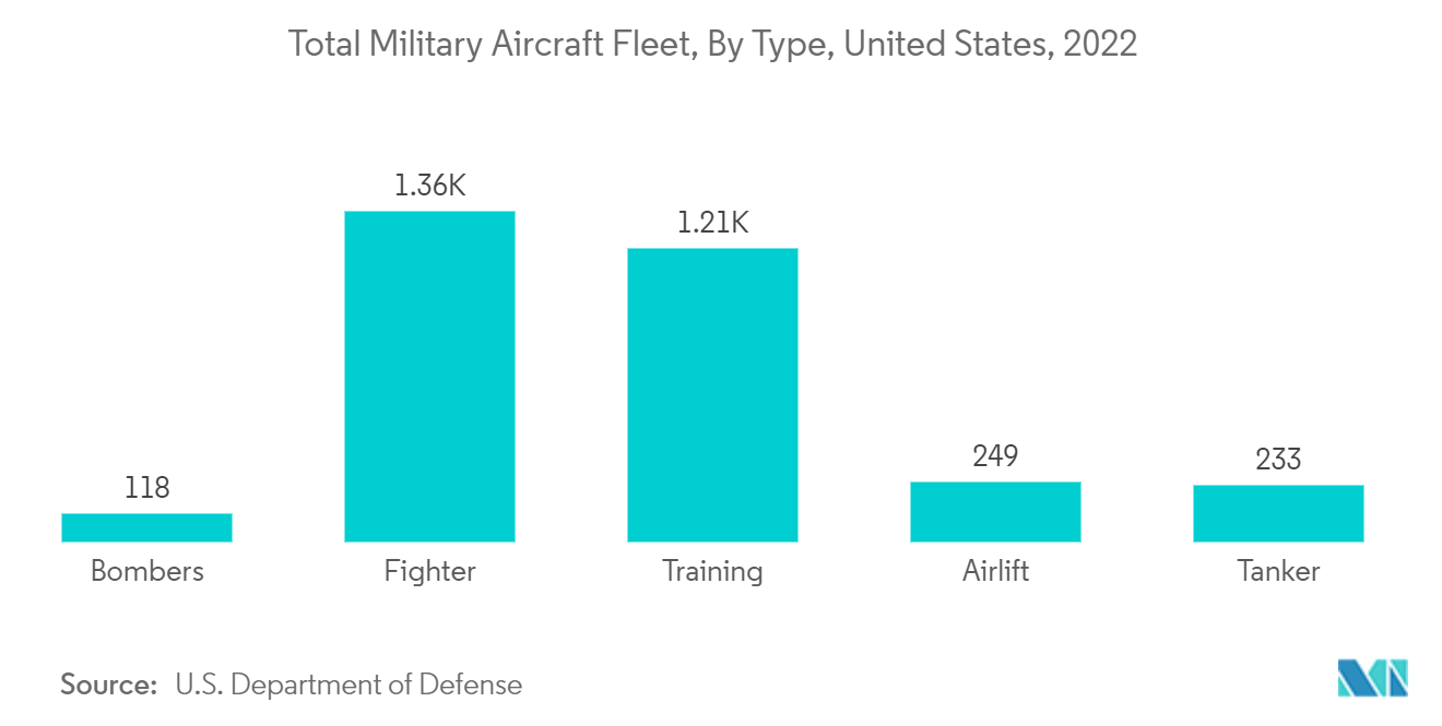 سوق MRO لمحركات الطائرات في أمريكا الشمالية إجمالي أسطول الطائرات العسكرية، حسب النوع، الولايات المتحدة، 2022