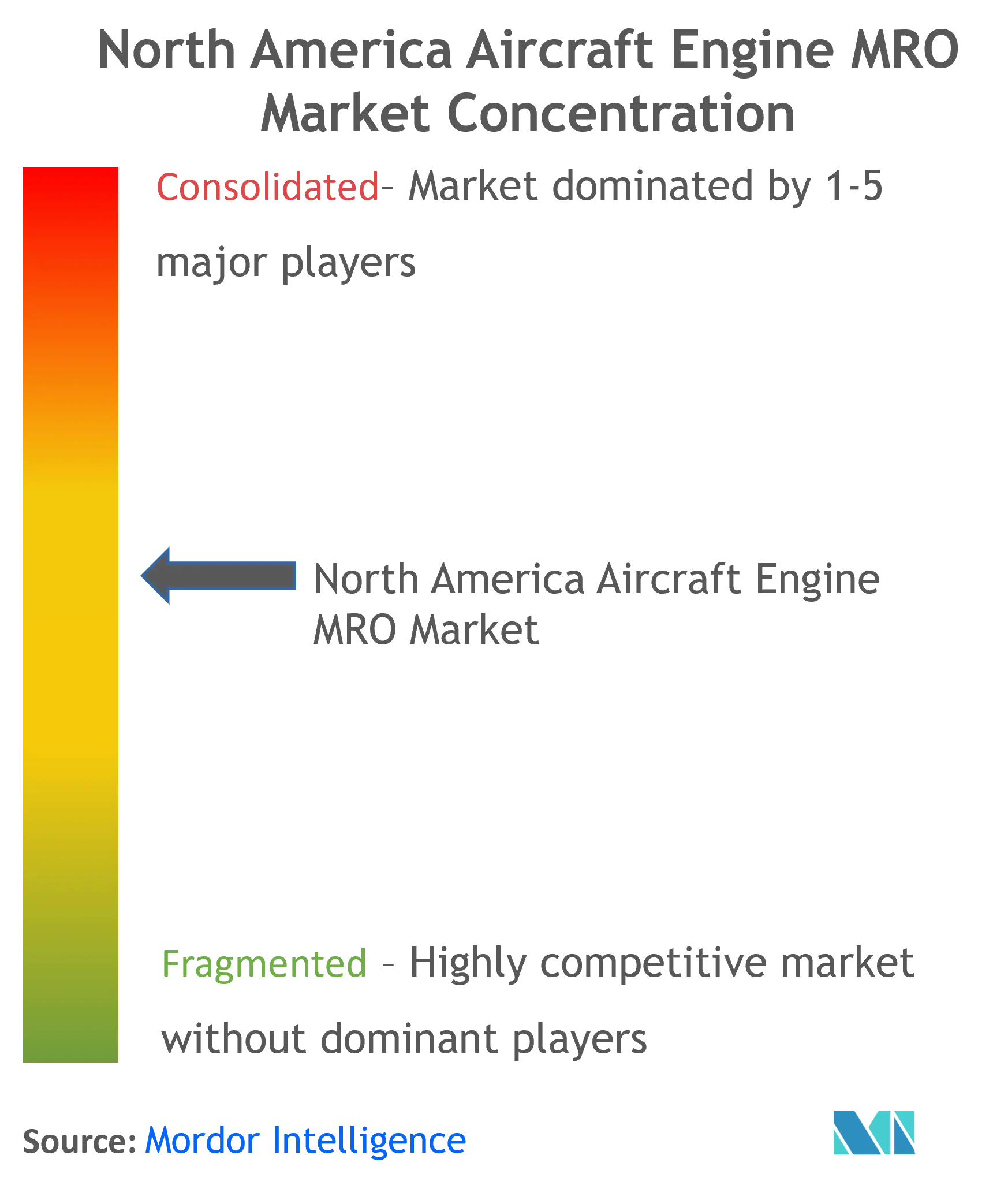MRO de motores de aviones de América del NorteConcentración del Mercado