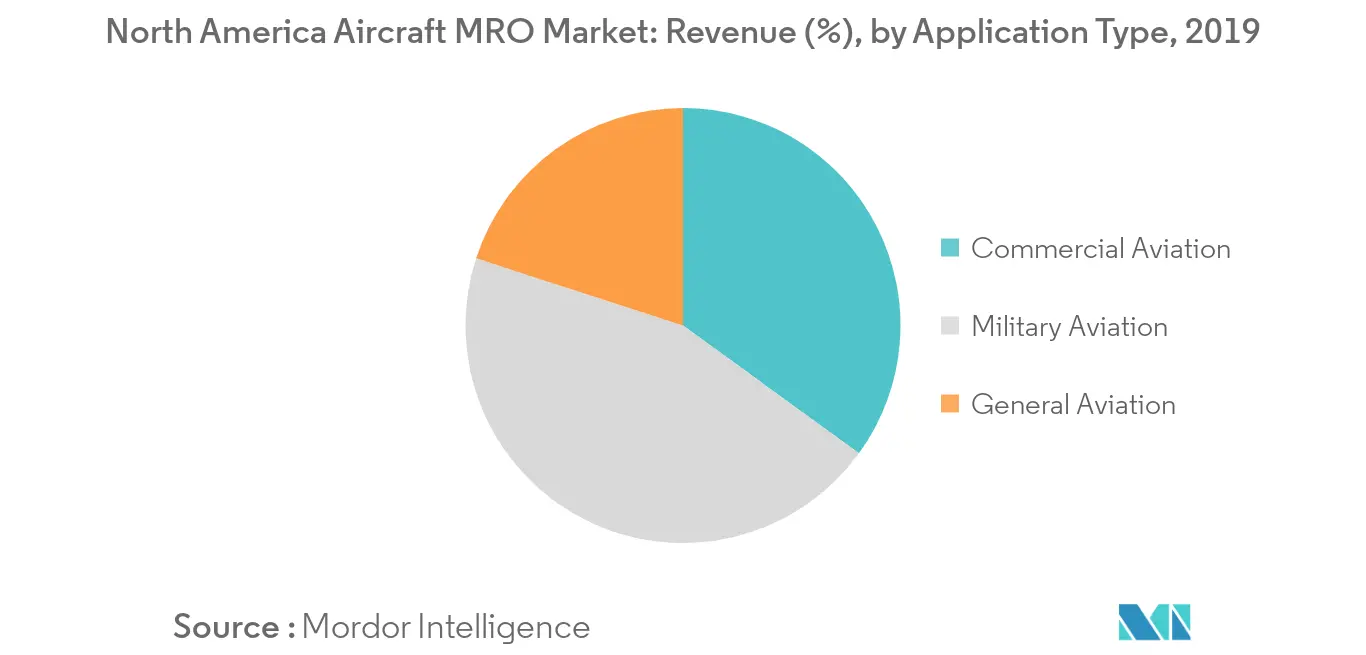 North America Aircraft MRO Market_application