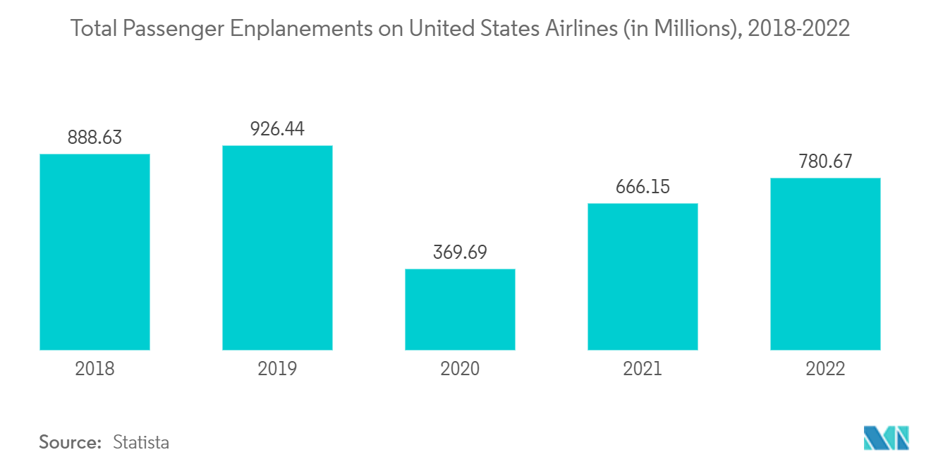北米の航空機MRO市場米国の航空会社の総旅客数（単位：百万人）、2018年～2022年