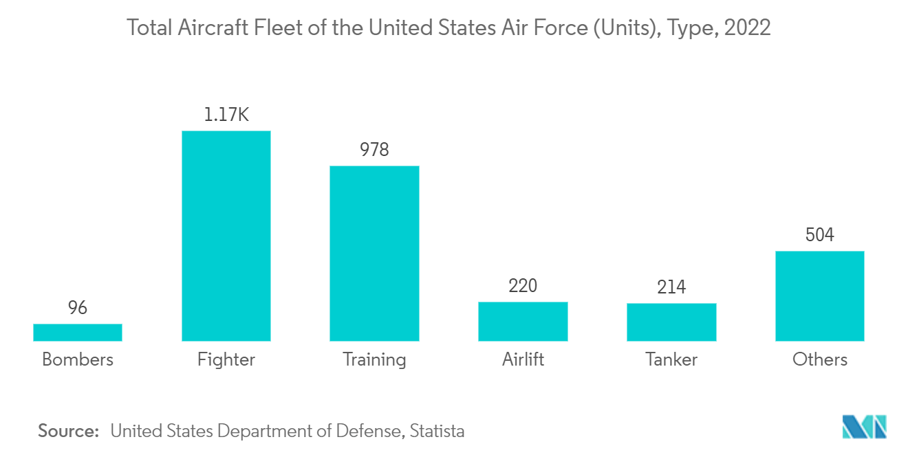 北米の航空機MRO市場：アメリカ空軍の航空機保有総数（ユニット）、タイプ、2022年