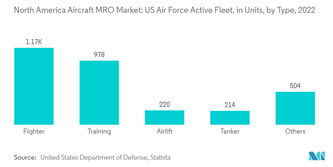 Mercado de MRO de aeronaves da América do Norte Frota Ativa da Força Aérea dos EUA, em Unidades, por Tipo, 2022