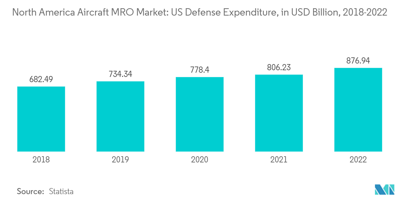 북미 항공기 MRO 시장: 미국 국방비(단위: 2018억 달러, 2022-XNUMX)