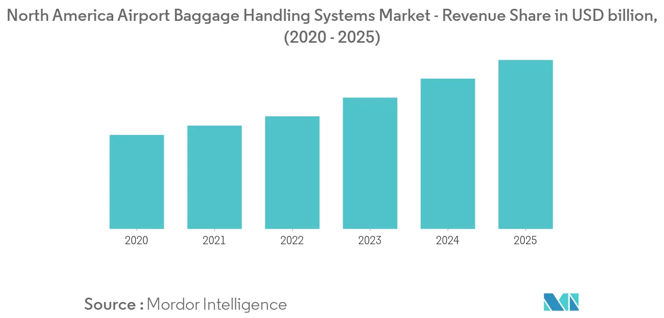 North America Airport Baggage Handling Systems Market Share