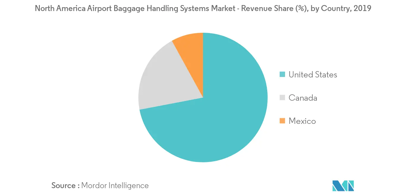 North America Airport Baggage Handling Systems Market Report