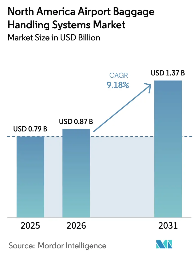 North America Airport Baggage Handling Systems Market (2026 - 2031)