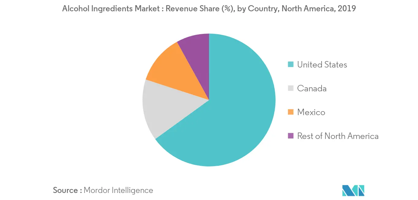 North America Alcohol Ingredients Market Trends North America Alcohol Ingredients Market Growth