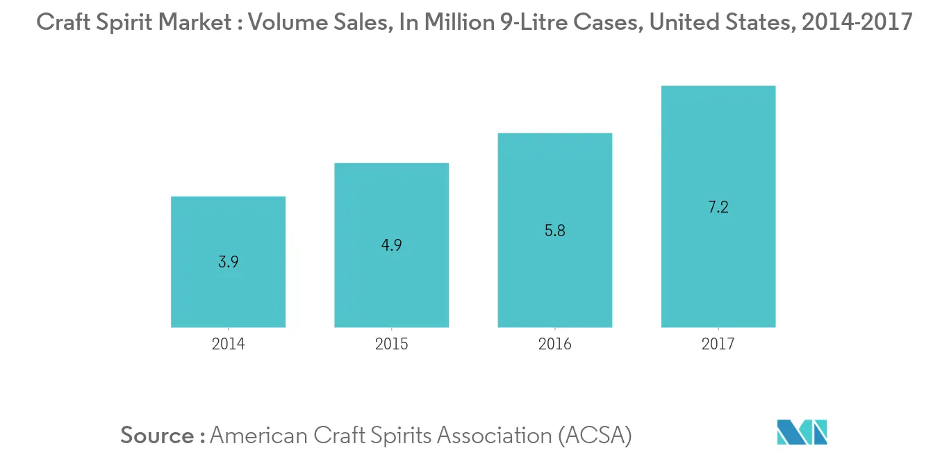 North America Alcohol Ingredients Market Trends North America Alcohol Ingredients Market Share