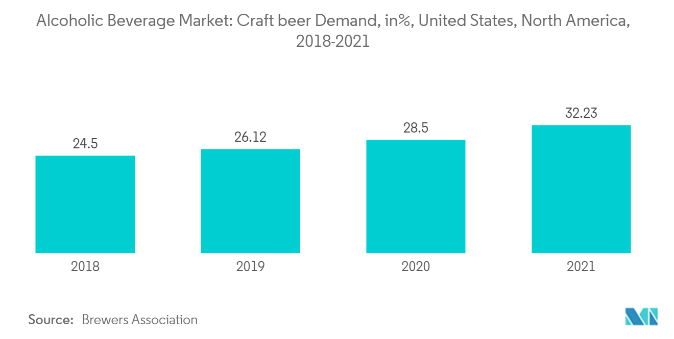 Alcoholic Beverage Market: Craft beer Demand, in%, United States, North America, 2018-2021