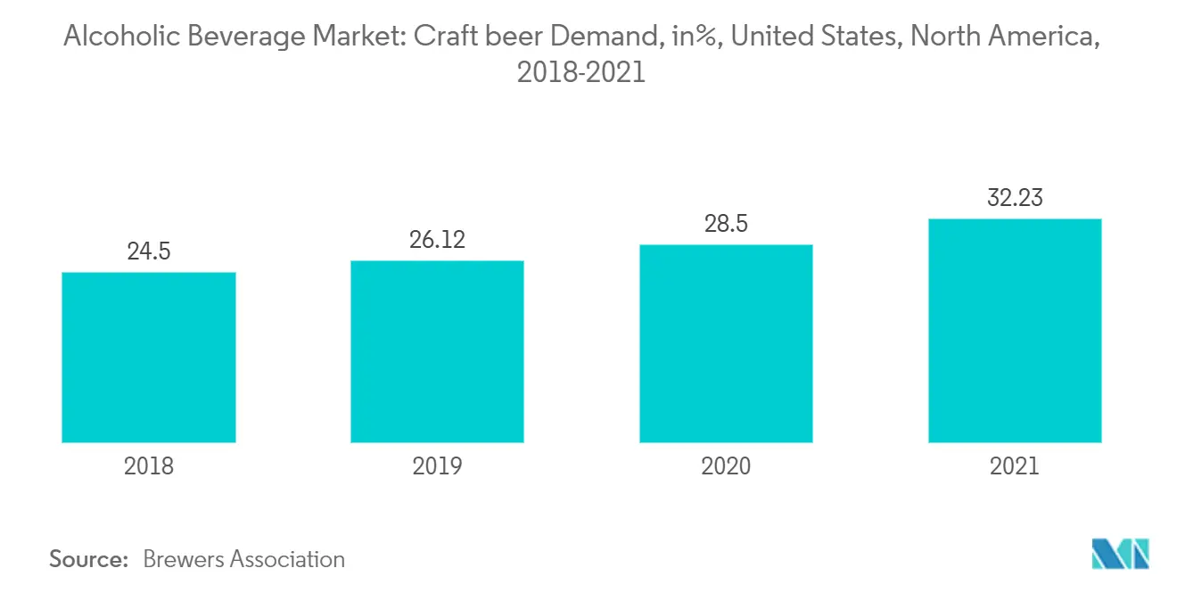 North America Alcoholic Beverages Market Trends Alcoholic Beverage Market: Craft beer Demand, in%, United States, North America, 2018-2021