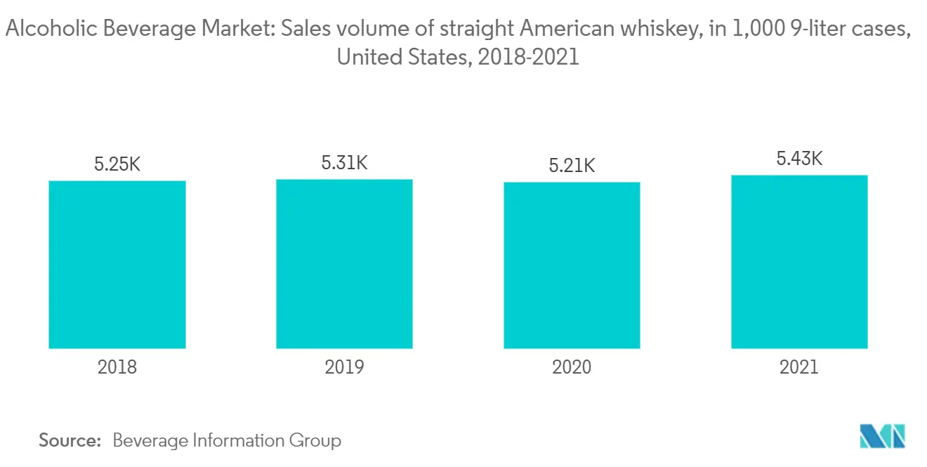 North America Alcoholic Beverages Market Trends Alcoholic Beverage Market: Sales volume of straight American whiskey, in 1,000 9-liter cases, United States, 2018-2021