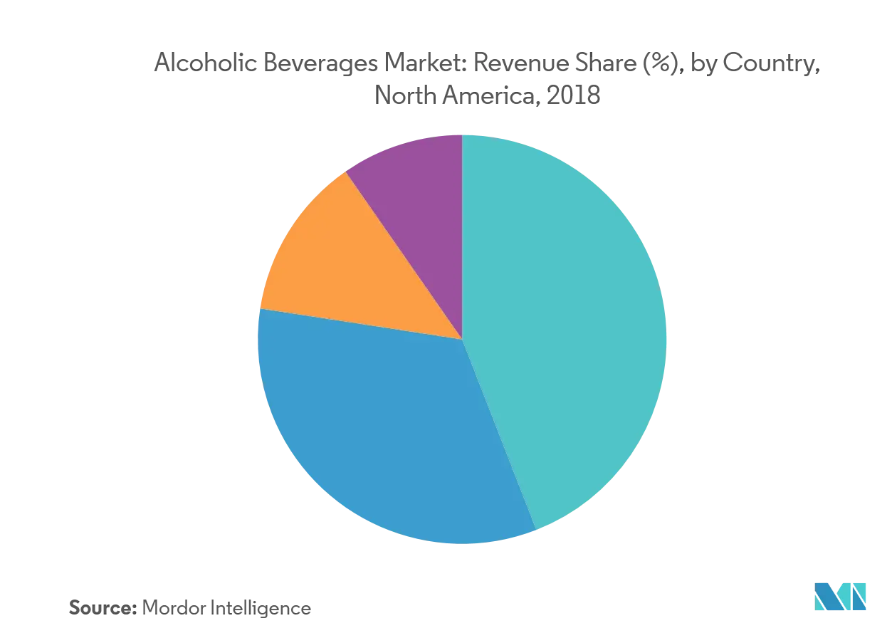 North American Alcoholic Beverage Market Growth Rate