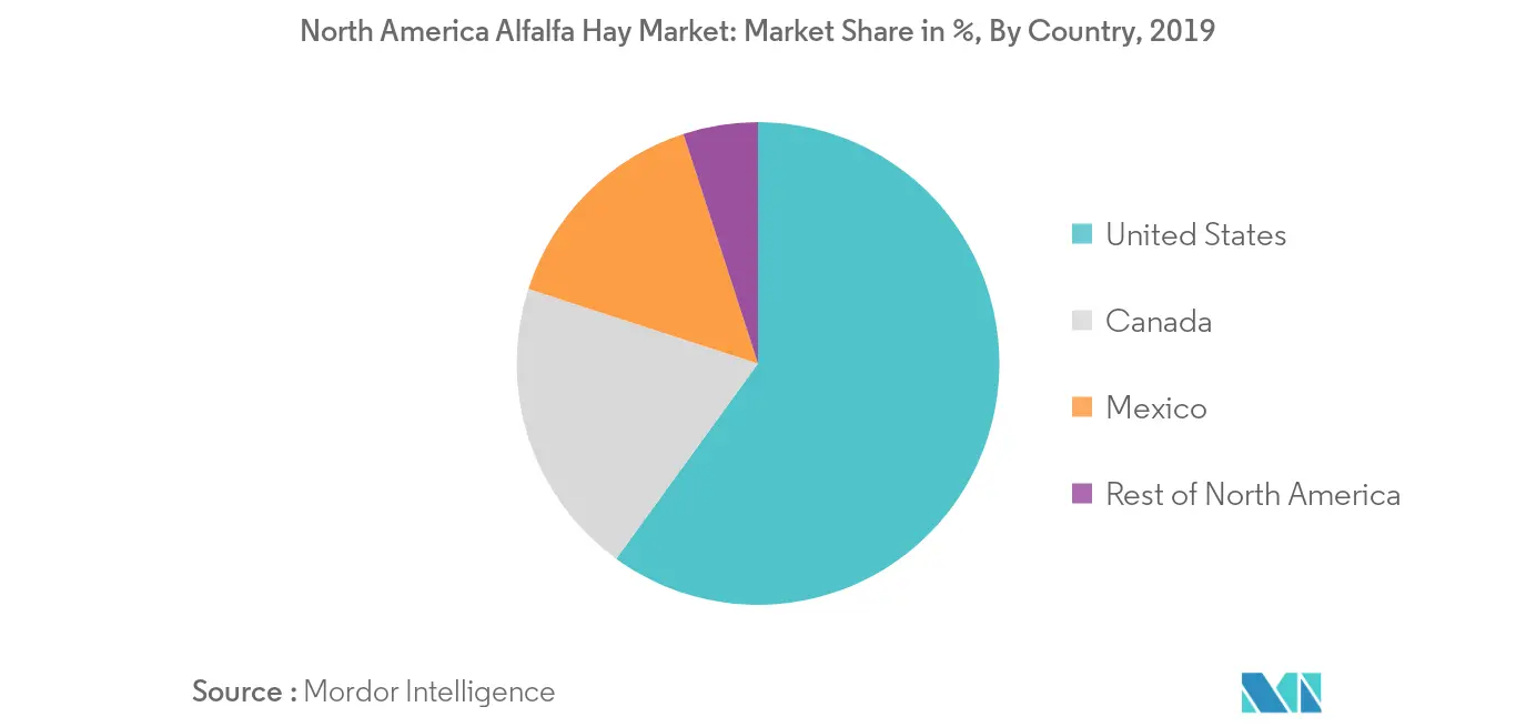 north-america-alfalfa-market