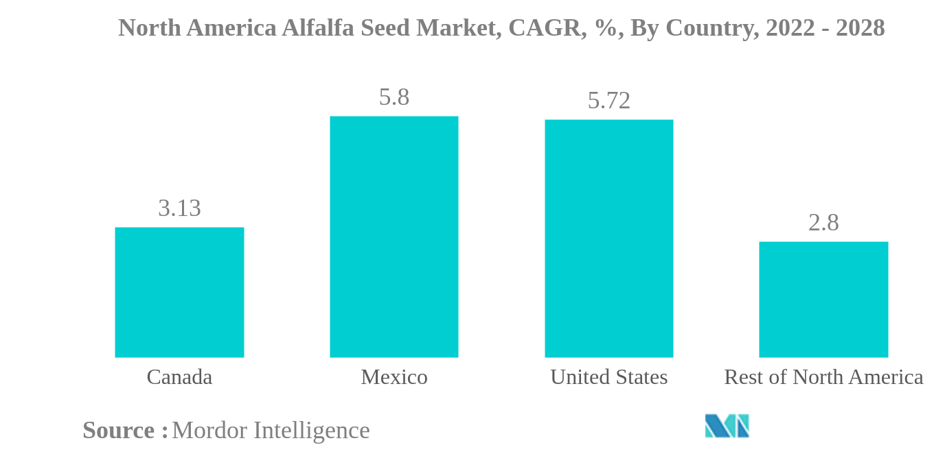 北米のアルファルファ種子市場北米アルファルファ種子市場：国別CAGR（%）：2022-2028年