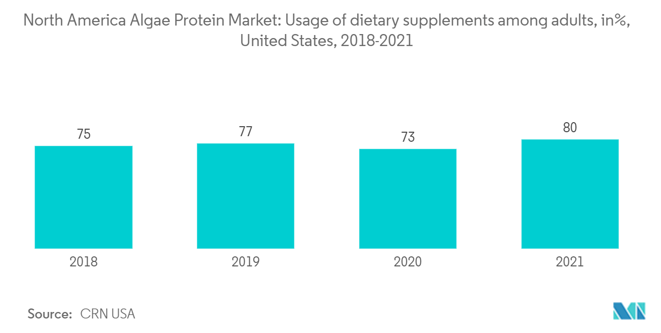 سوق بروتين الطحالب في أمريكا الشمالية استخدام المكملات الغذائية بين البالغين،٪، الولايات المتحدة، 2018-2021