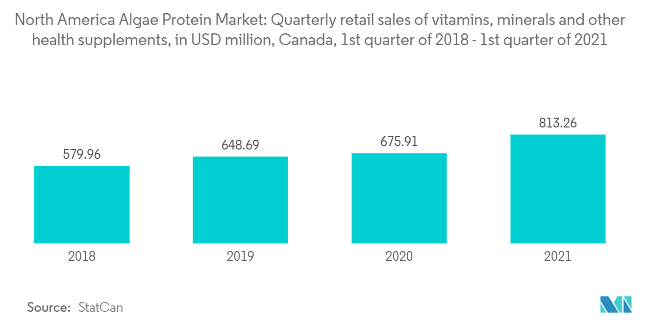北美藻类蛋白市场：维生素、矿物质和其他保健品的季度零售额，单位：百万美元，加拿大，2018 年第一季度 - 2021 年第一季度
