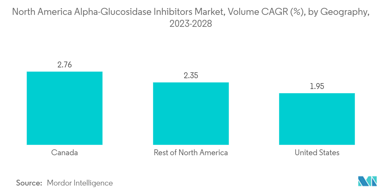North America Alpha-Glucosidase Inhibitors Market, Volume CAGR (%), by Geography, 2023-2028