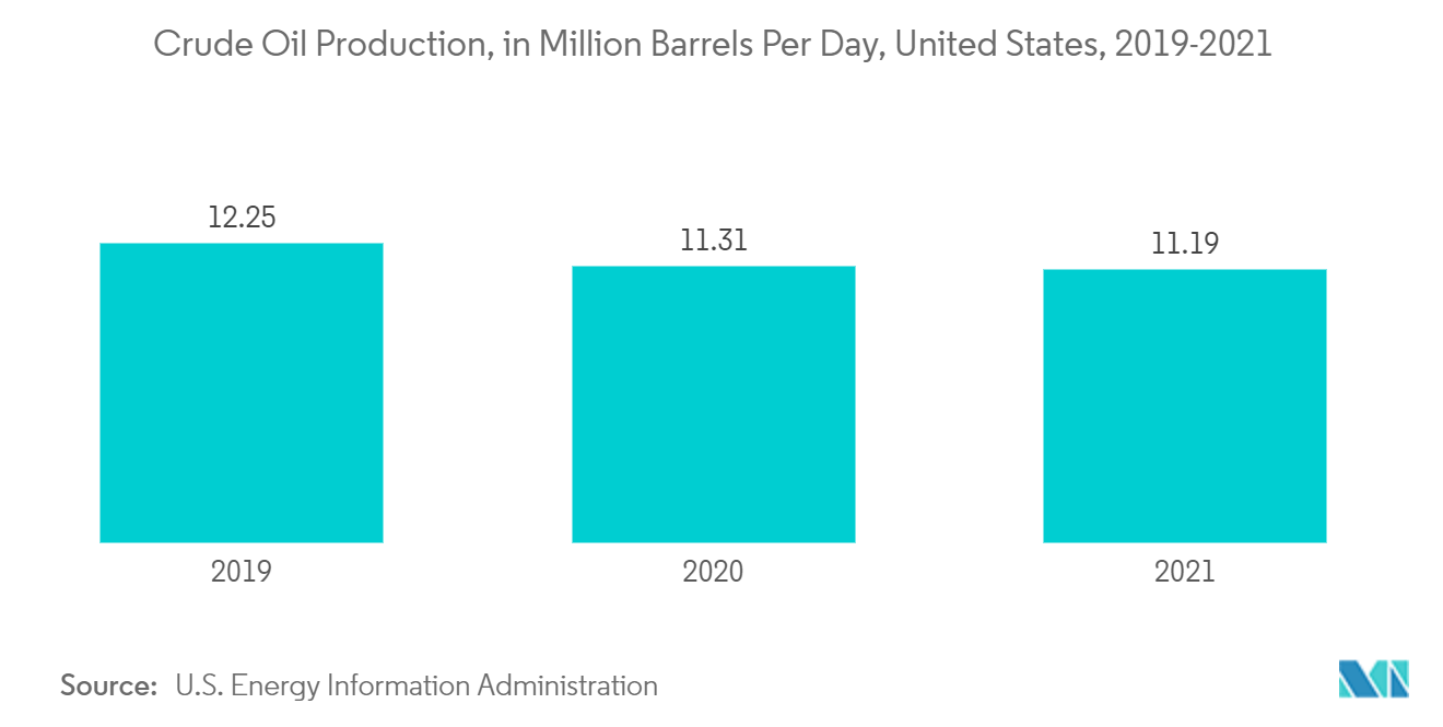 Crude Oil Production